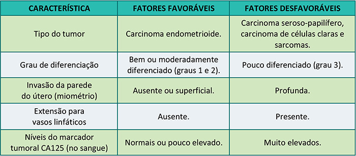 Características da evolução do câncer de endométrio