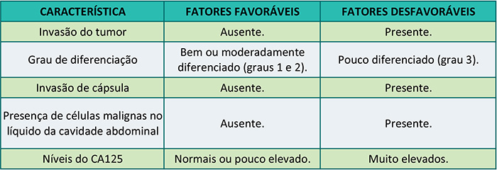 Câncer de Ovário: o que é, tipos, epidemiologia e mais! - Sanar Medicina