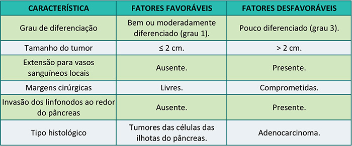 Tabela de características da recidiva do câncer de pâncreas