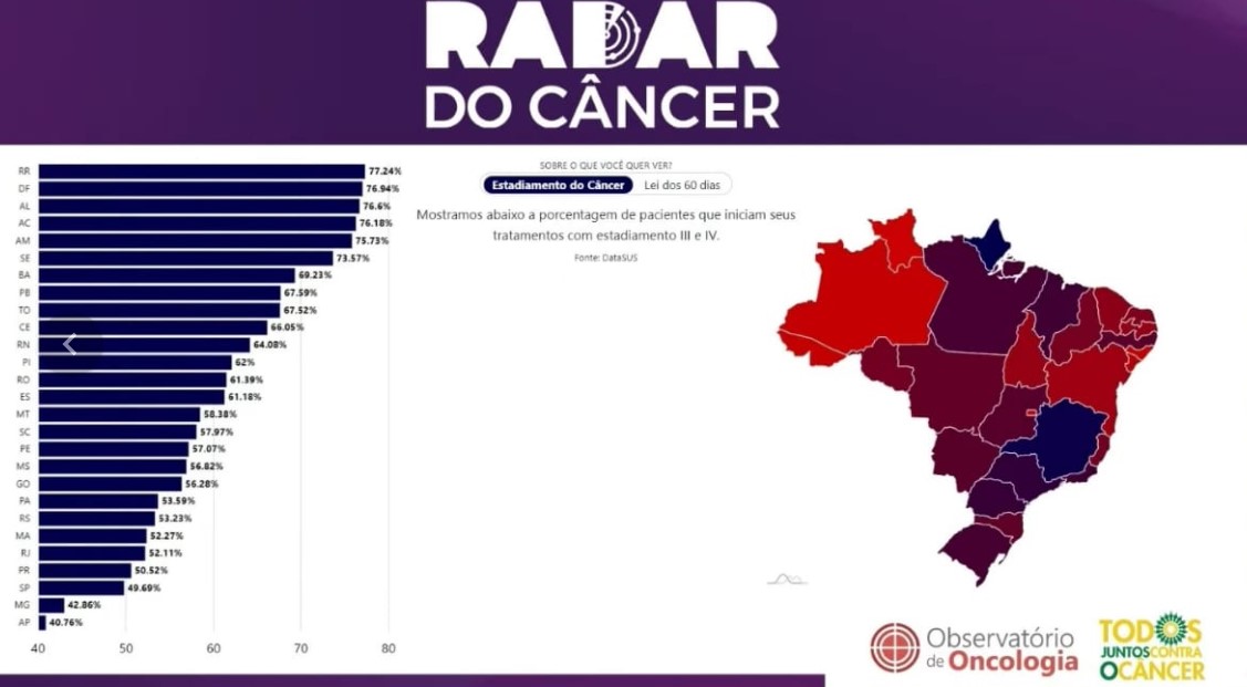 Estadiamento do Câncer de Próstata no Brasil 