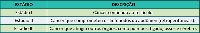 Tabela Estadiamento do Câncer de Testículo