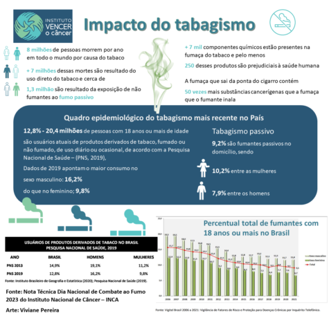 infografico impacto tabagismo cancer