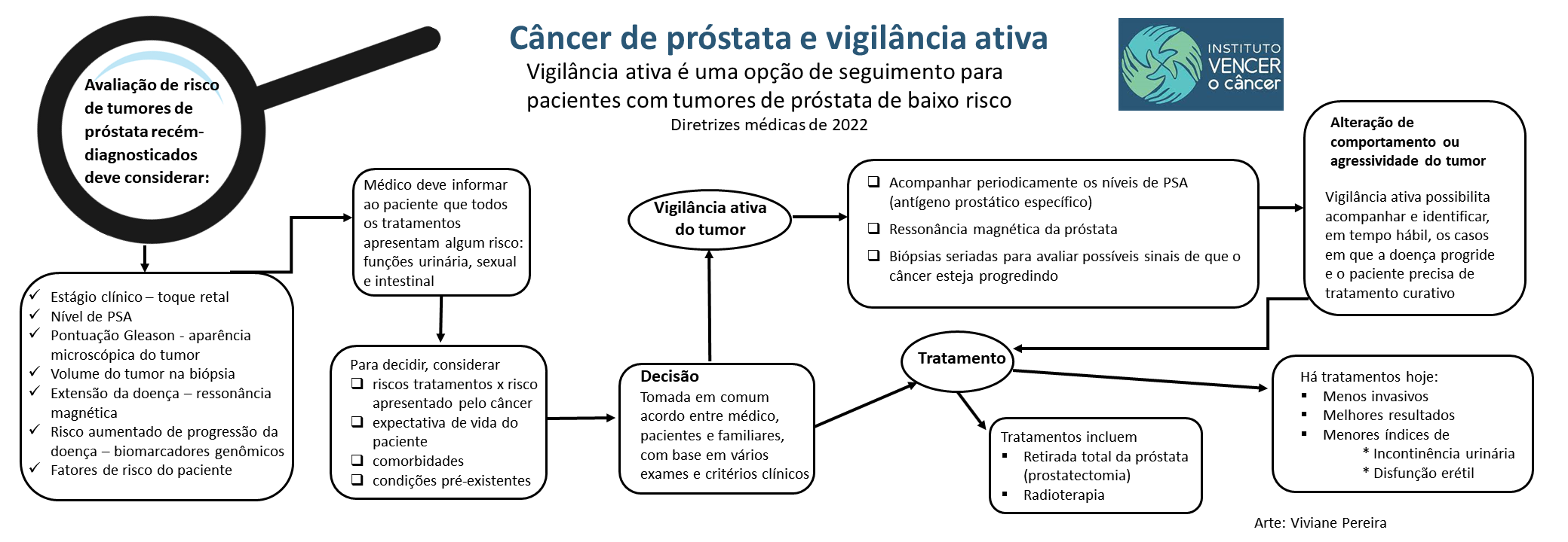 Câncer de próstata sob vigilância ativa: uma forma de tratamento