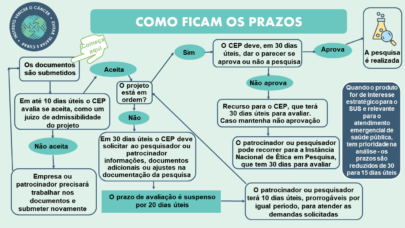 Conheça as principais inovações trazidas pela nova lei de pesquisa com seres humanos