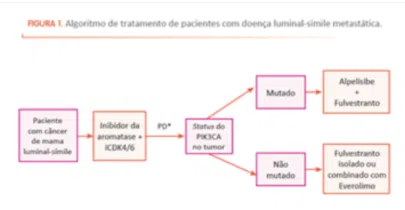 Tratamento do câncer de mama