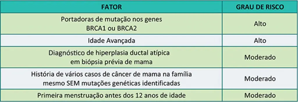 Fatores de risco do câncer de mama