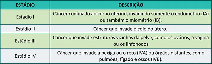 Diagnóstico do câncer de endométrio