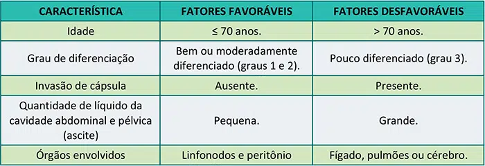 Recaída do câncer de ovário