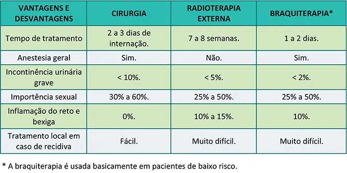 Tratamento do câncer de próstata