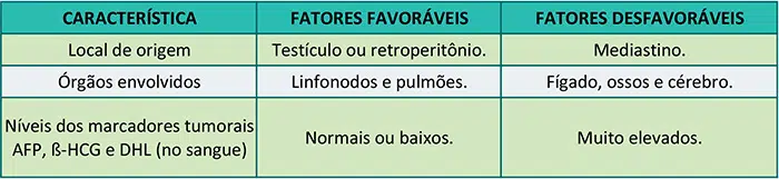 Recaída do câncer de testículo
