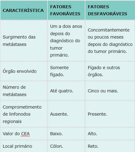 Recaída do câncer colorretal
