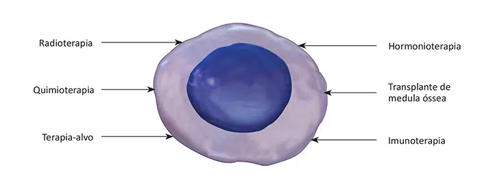 Cânceres