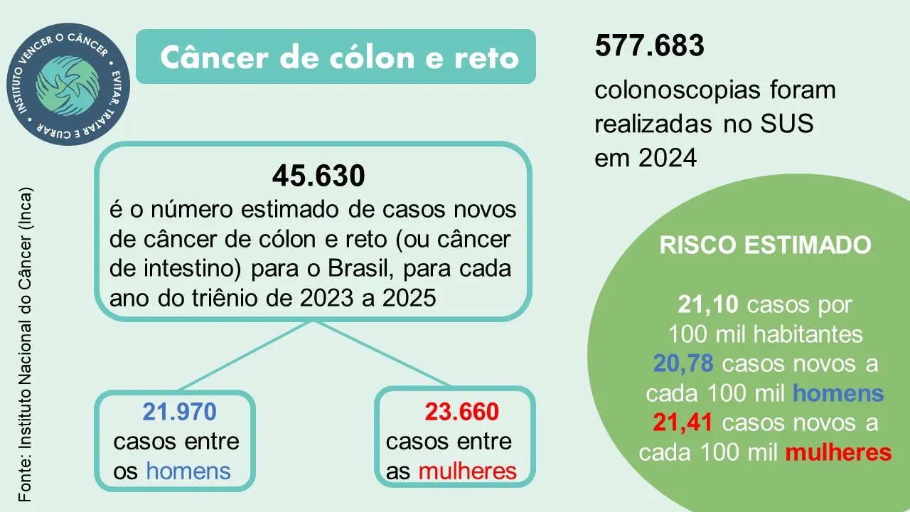 Câncer de cólon e reto (colorretal) deve ter em breve sistema de rastreamento pelo SUS