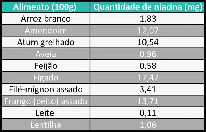 Alimentos que contêm vitamina B3