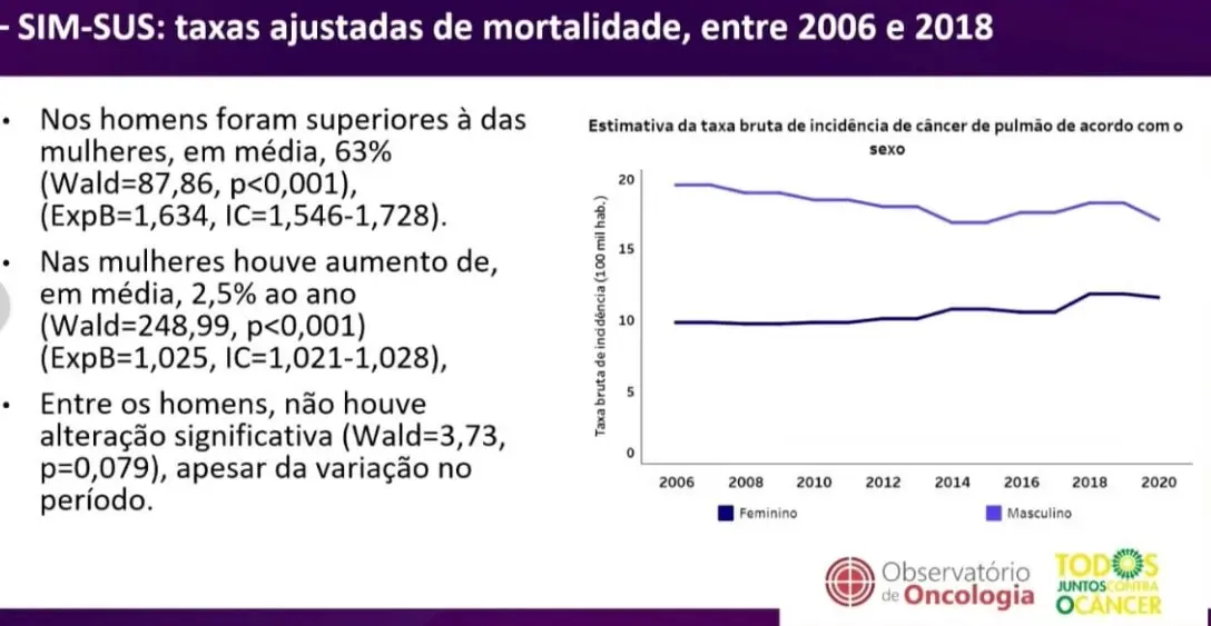 Taxas de óbitos por câncer de pulmão 