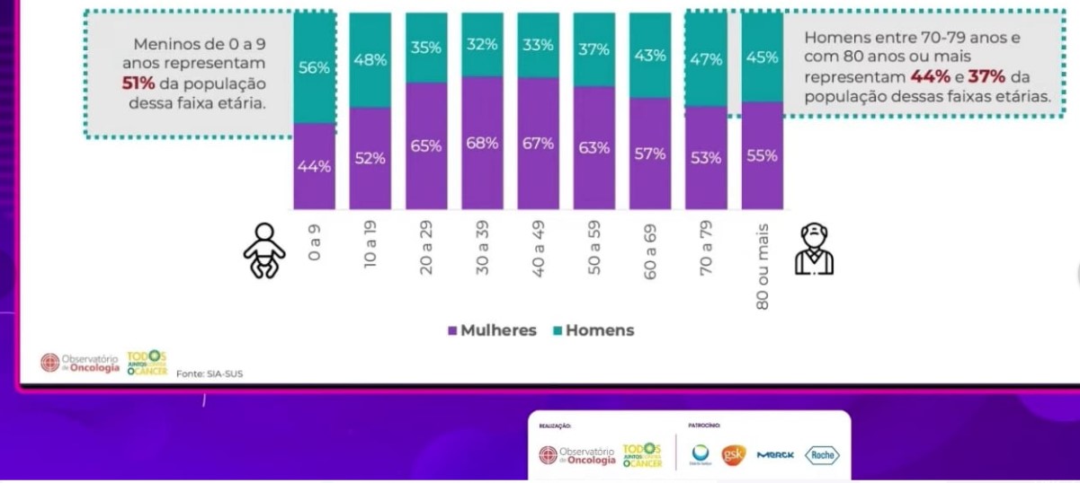 homens realizando consultas em especialistas por faixa etária