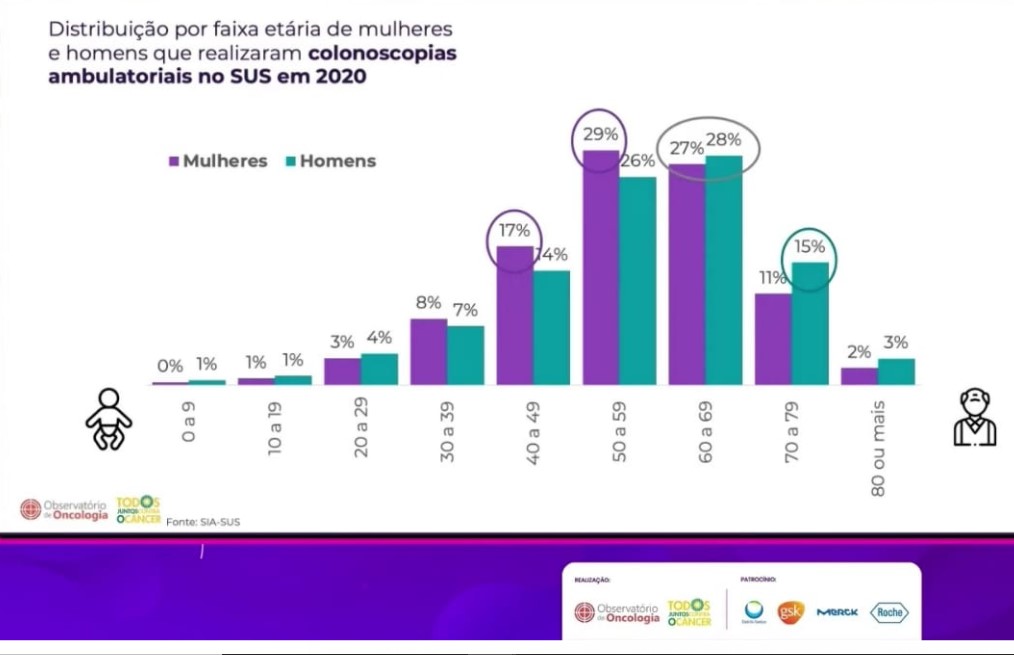 colonoscopias realizadas por faixa etária