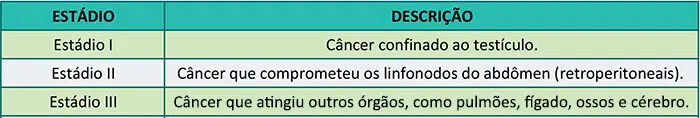 Tratamento do câncer de testículo