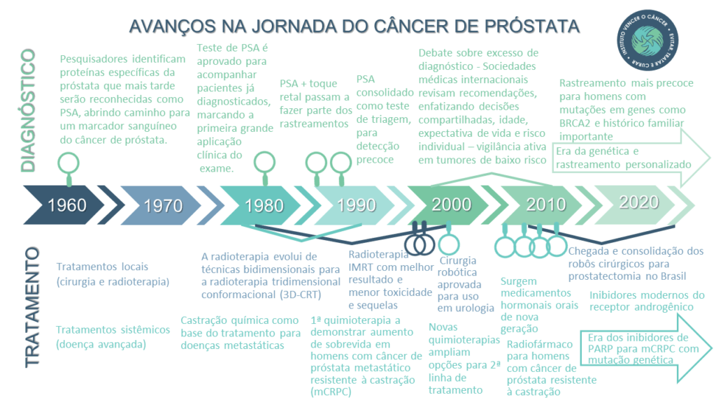 Câncer de próstata: a jornada do paciente vem mudando – e para melhor. E o diagnóstico precoce continua essencial