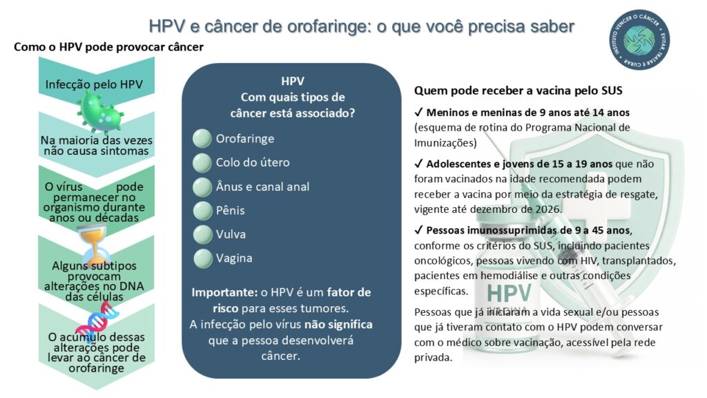 Julho Verde: HPV pode estar associado a até 40% dos casos de câncer de orofaringe e vacinação é principal forma de prevenção